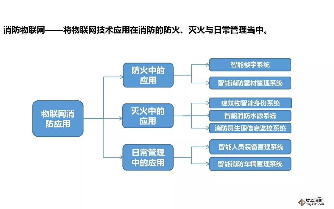 消防物聯網介紹